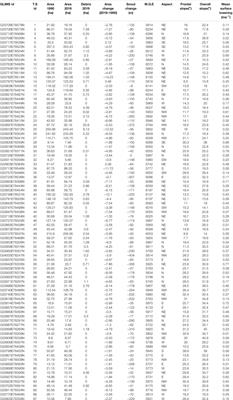 Spatiotemporal Dynamics and Geodetic Mass Changes of Glaciers With Varying Debris Cover in the Pangong Region of Trans-Himalayan Ladakh, India Between 1990 and 2019